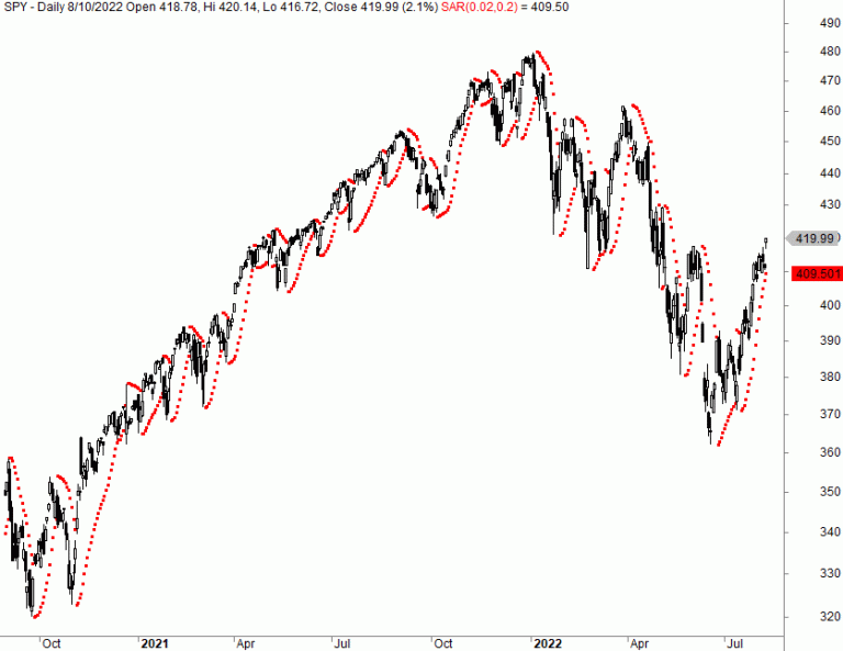 Parabolic SAR Trading Strategy: Statistics, Facts And Historical Backtests!
