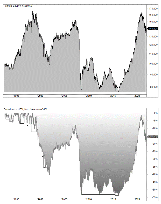 Parabolic Sar strategy example
