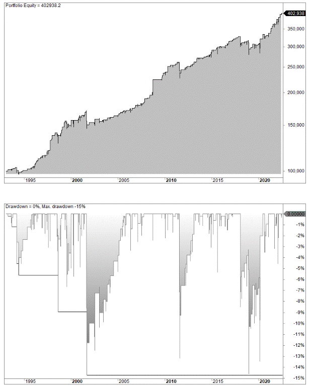 ROC indicator strategy (equity curve)