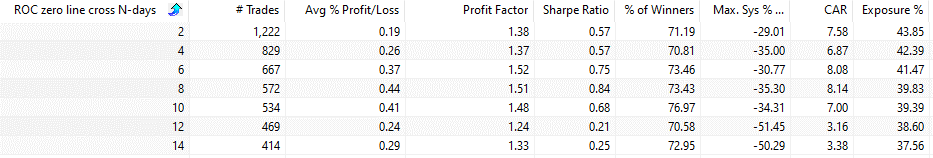 ROC indicator strategy zero line crossings (backtest)