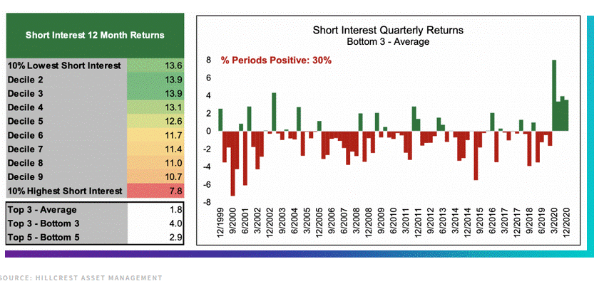 Is High Short Interest Good Or Bad?