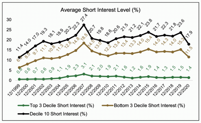 Assessing Short Interest: Impact on Trading and its Utility