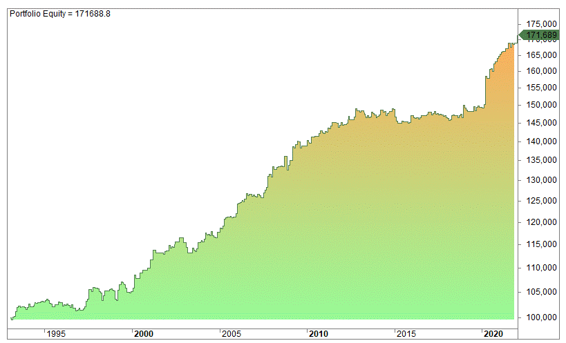 Short sale strategy backtest