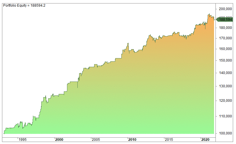 Short selling strategies