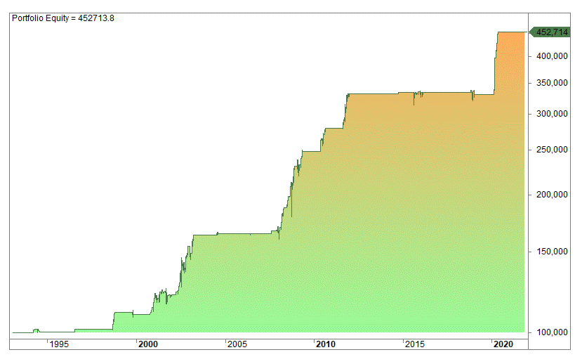 Short trading strategy