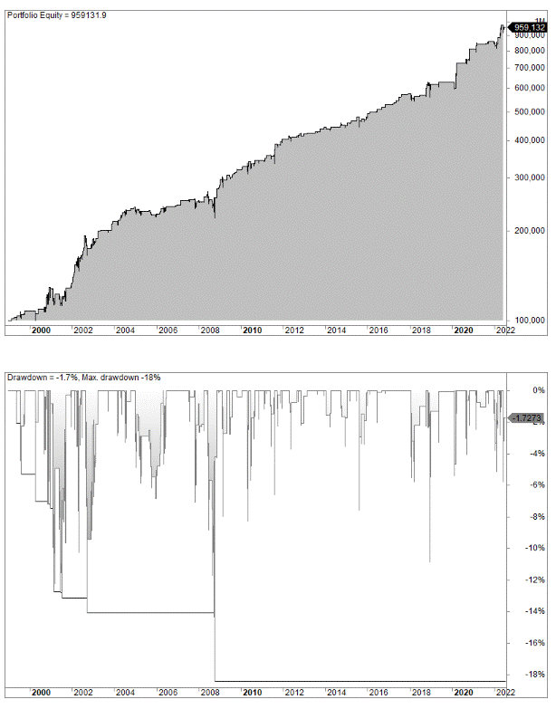 Technology sector trading strategy