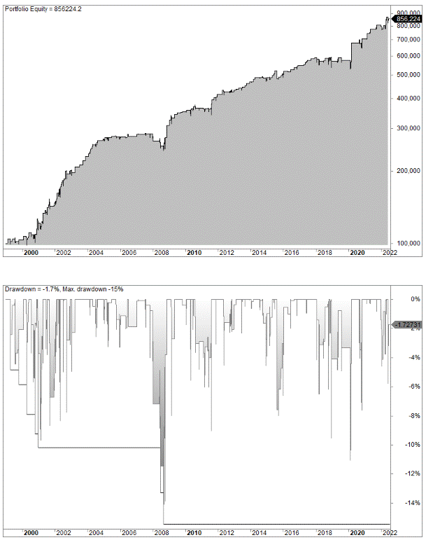 Technology sector trading strategy (XLK trading strategy)