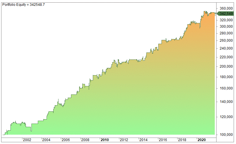 Utilities sector trading strategy (backtest)
