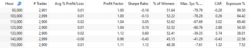 Which Trading Hour Is The Best?