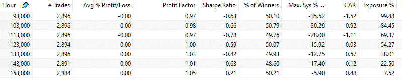 When Should You Buy And Sell During The Day?