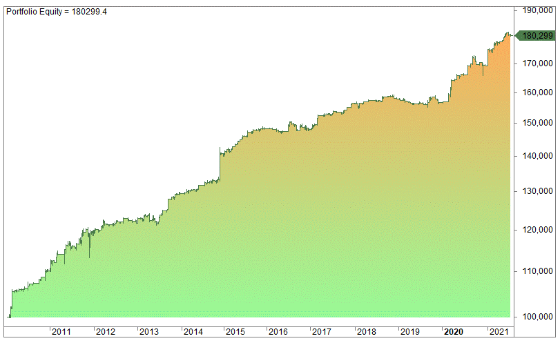 Which Trading Hour Is The Best? Strategy backtest S&P 500