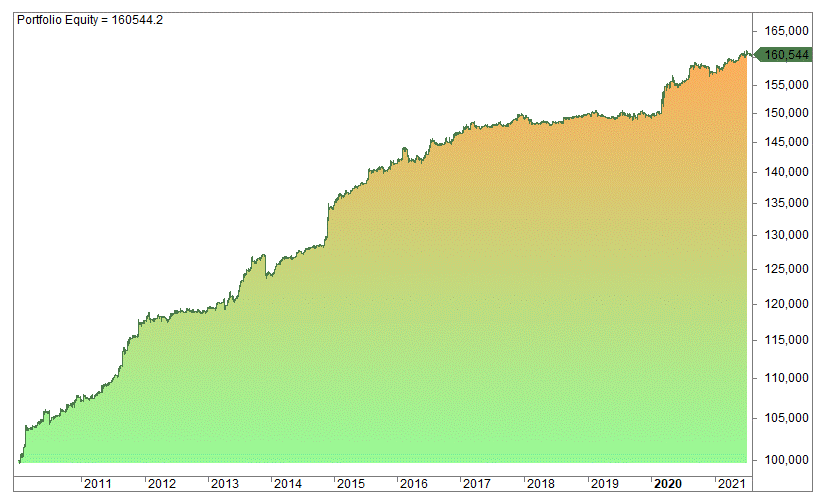 Which Trading Hour Is The Best? Trading rules
