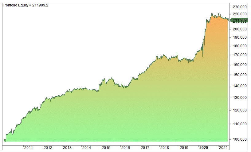 Which Trading Hour Is The Best? Settings