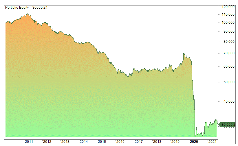 Which Trading Hour Is The Best?