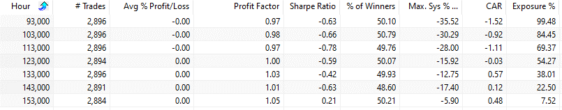 Which Trading Hour Is The Best? backtest