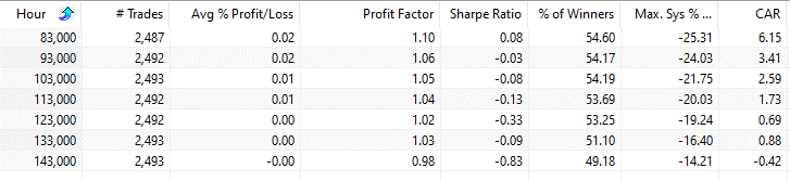 Which Trading Hour Is The Best? Trading strategy