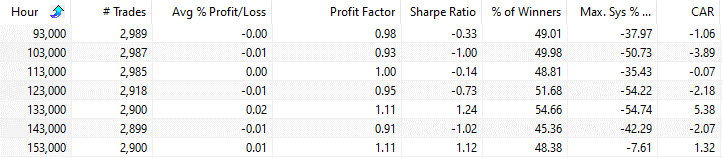 Which Trading Hour Is The Best? Crude Oil