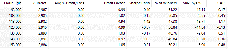 Which Trading Hour Is The Best? Gold