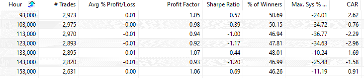 Which Trading Hour Is The Best? Silver