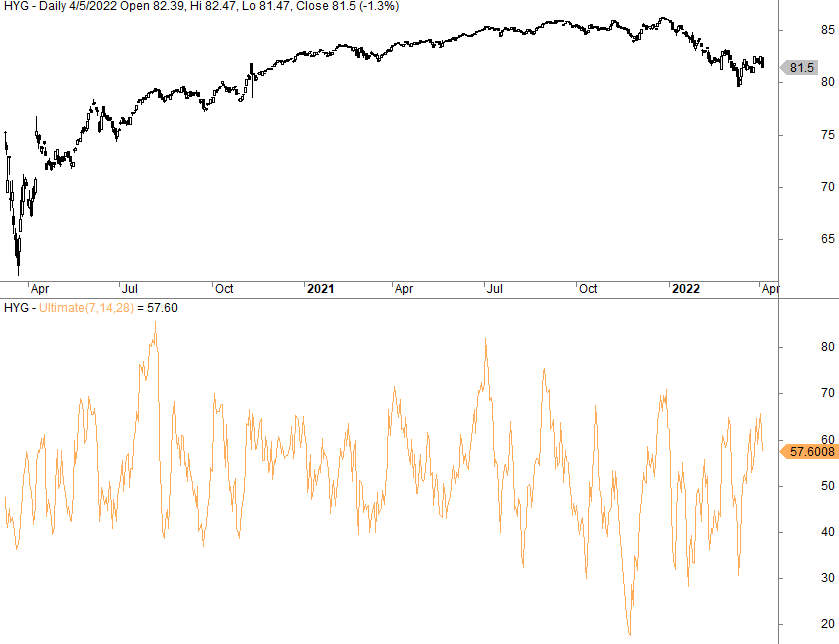 The ultimate oscillator