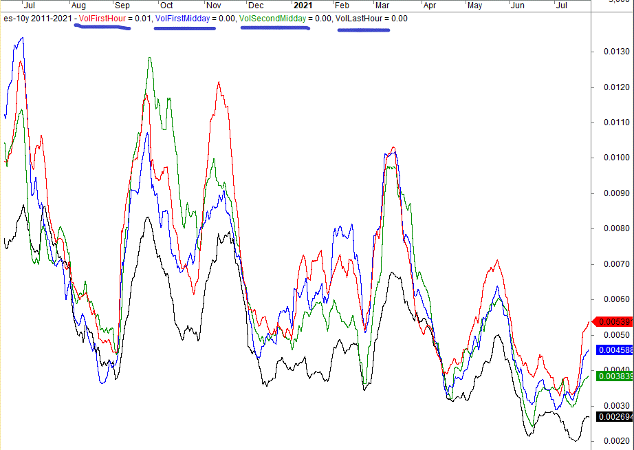 What Time Of The Day Is The Most Volatile In Trading? Stocks