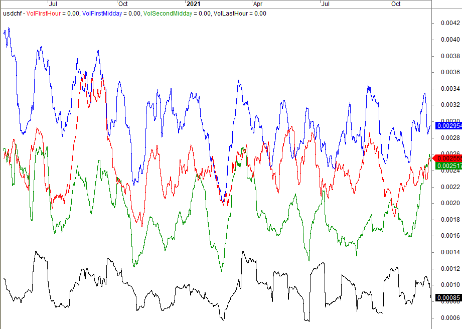 Which Time Of The Day Is The Most Volatile In Trading? Swiss Franc