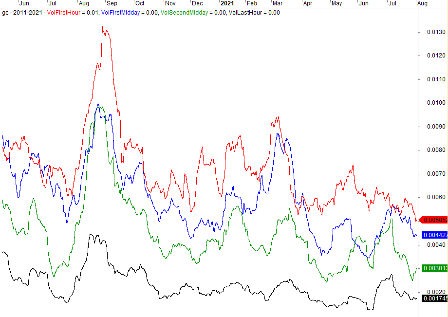 Which Time Of The Day Is The Most Volatile In Trading? Gold