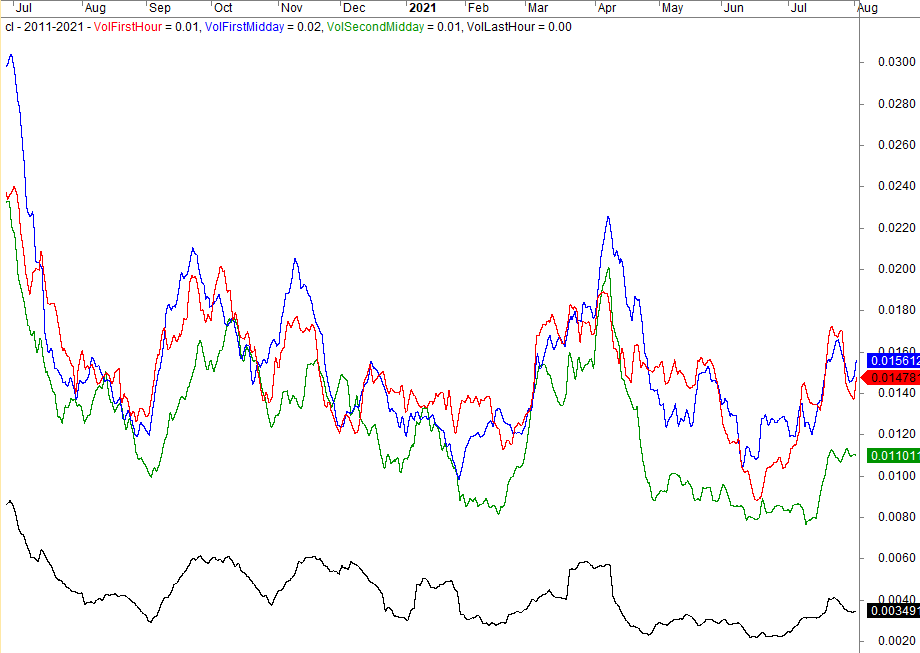 What Time Of The Day Is The Most Volatile In Trading? Oil