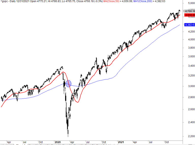 Death Cross Trading Strategy: Statistics, Facts And Historical Backtests!