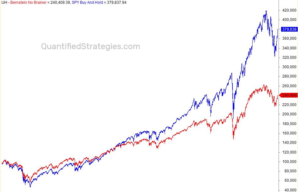 Bernstein No Brainer Portfolio