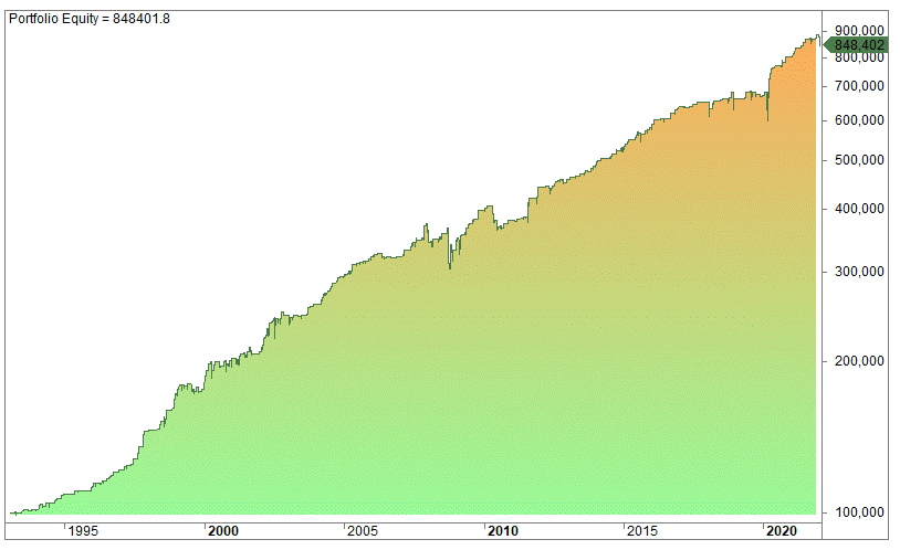 Uncorrelated Assets And Strategies backtest