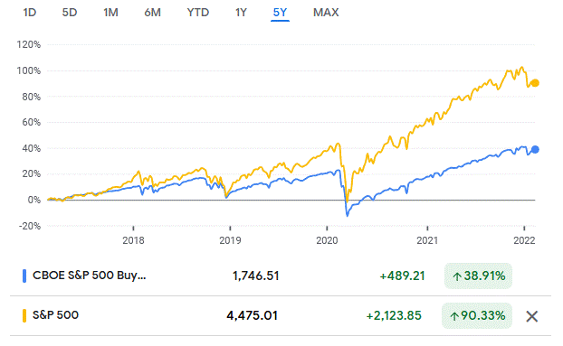 Are Covered Calls A Good Strategy