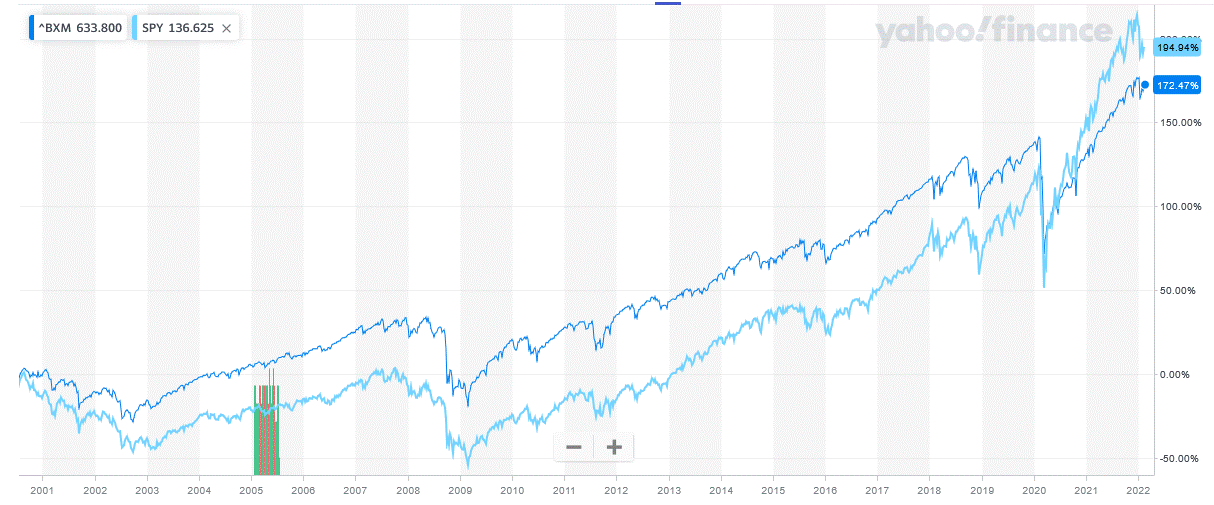 Covered Call income strategy