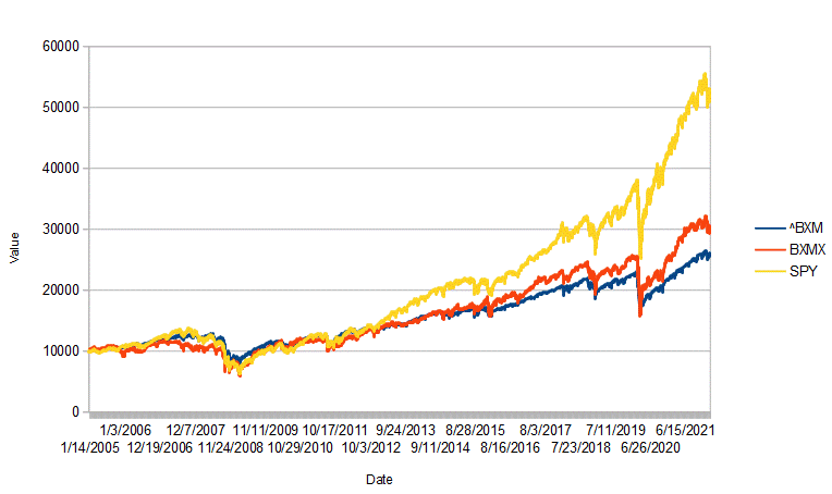 Covered calls investment strategy backtest