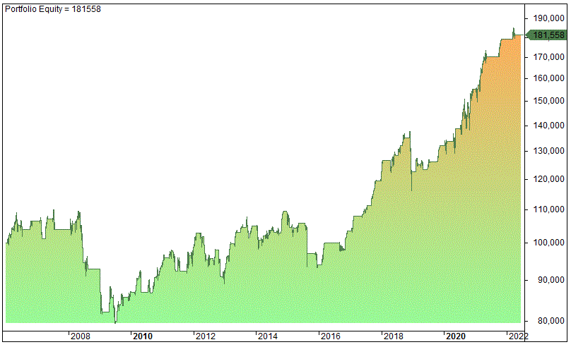 Dow Theory strategy