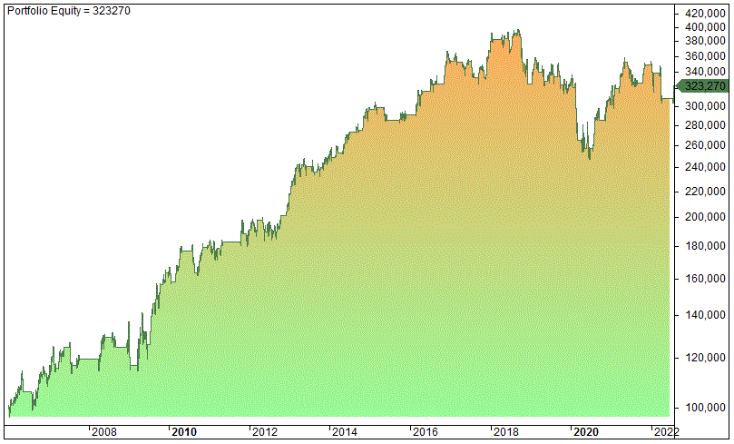 Dow Theory strategy number 2