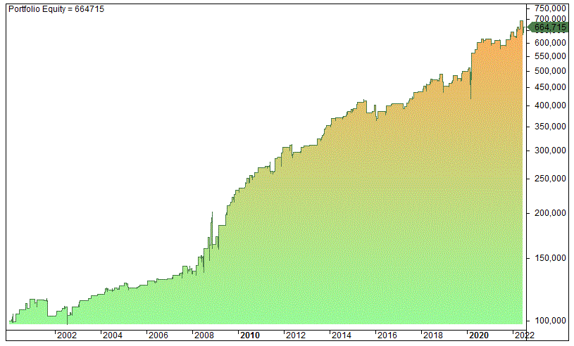 Financial services sector trading strategy (backtest)