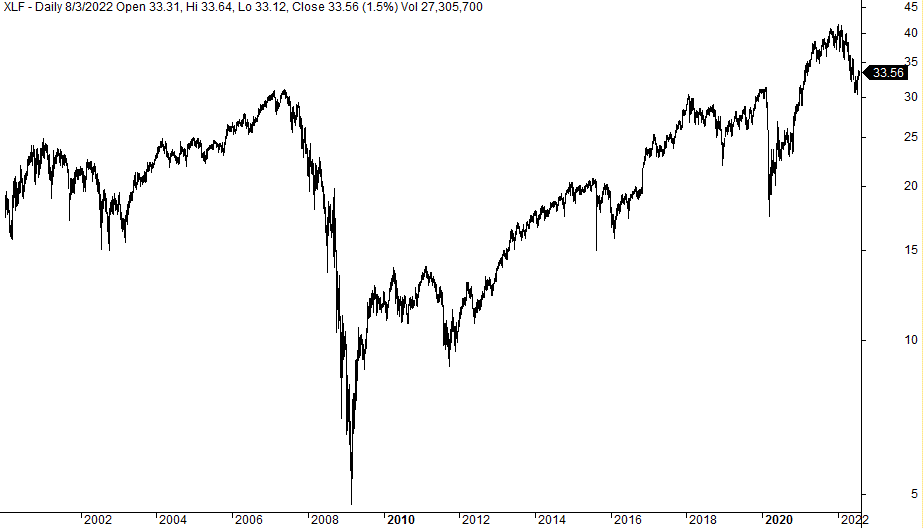 Financial stocks during GFC 2008/09