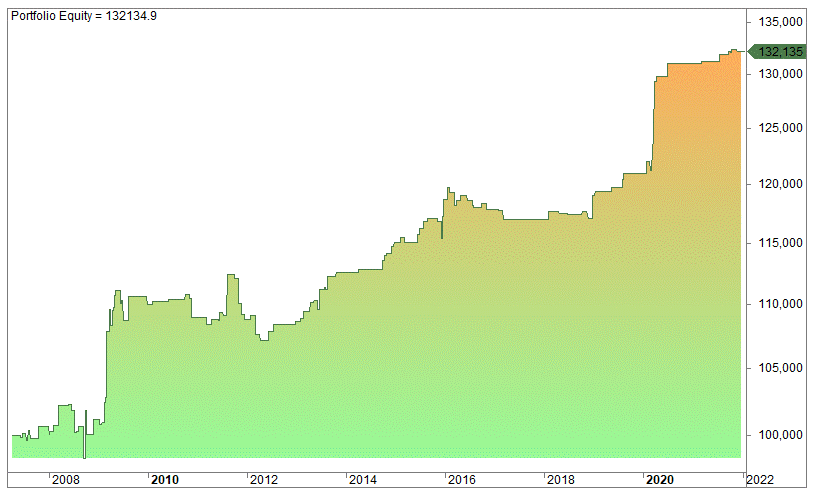 Junk bonds turnaround Tuesday strategy