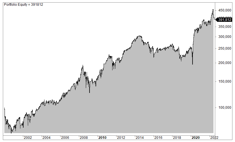 Materials sector trading strategy - XLB (backtest)