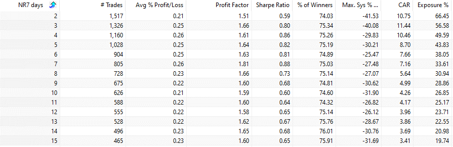 NR7 trading strategy example narrow range