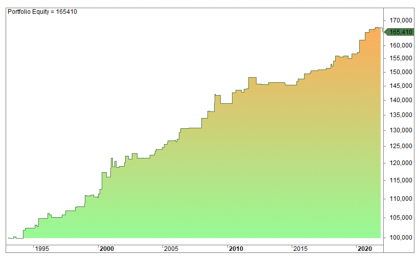Overnight trading strategy