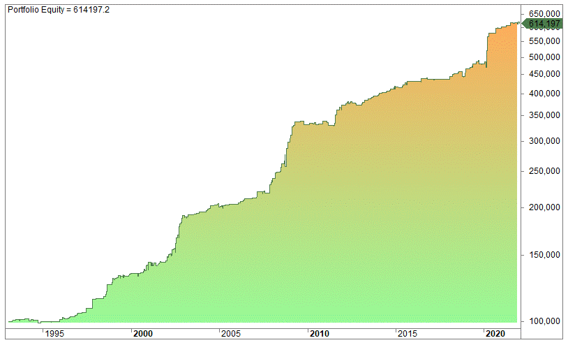 Make money overnight from the close until next open
