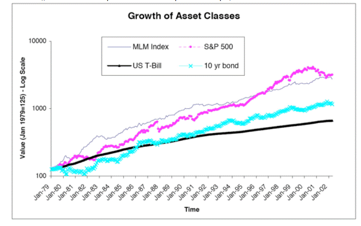 Trend following works very well over decades