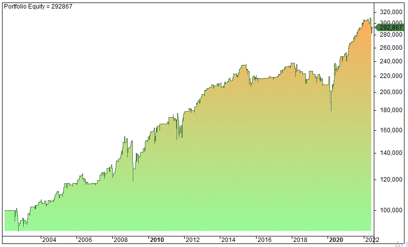 Industrials sector trading strategy (backtest)