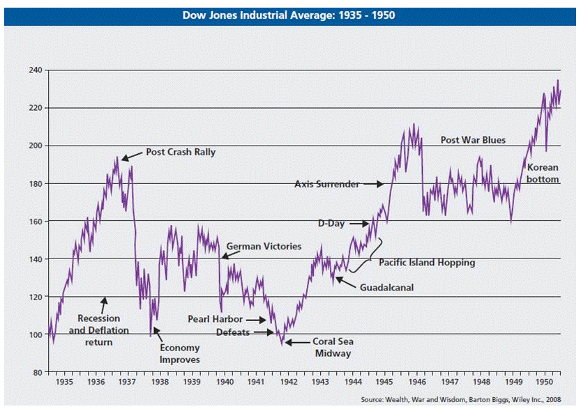How War Affects the Stock Market How War Affects the Stock Market