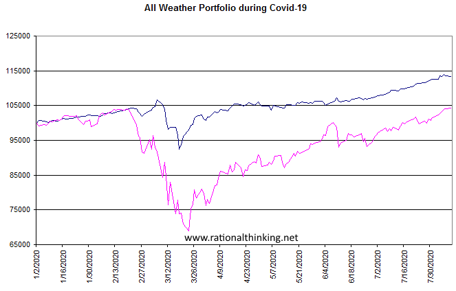 All Weather portfolio correlation