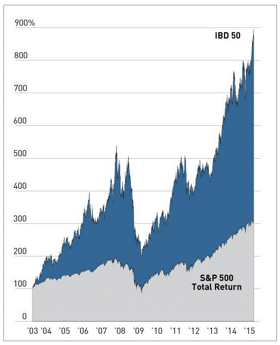 CANSLIM method backtest
