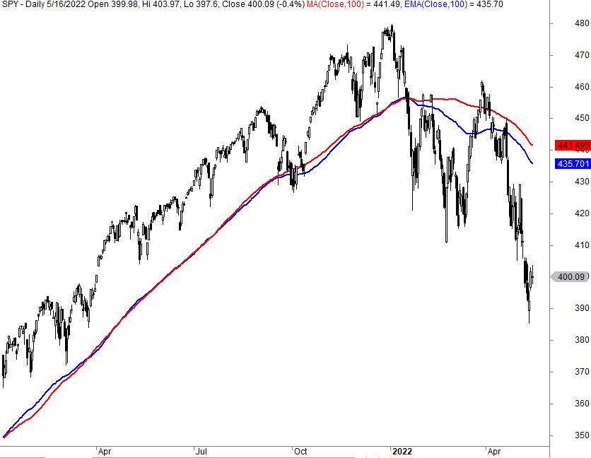 Exponential moving average strategy