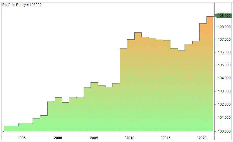 Easter holiday performance for stocls